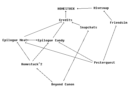 Homestuck is depended on by Hiveswap and Credits. Credits is depended on by Epilogue Meat and Epilogue Candy and Snapchats. Epilogue Meat and Epilogue Candy depend on each other. Homestuck^2 depends on Epilogue Meat and Epilogue Candy. Beyond Canon depends on Homestuck^2 and Snapchats. Hiveswap is depended on by Friendsim. Pesterquest depends on Friendsim and Epilogue Candy and Epilogue Meat.